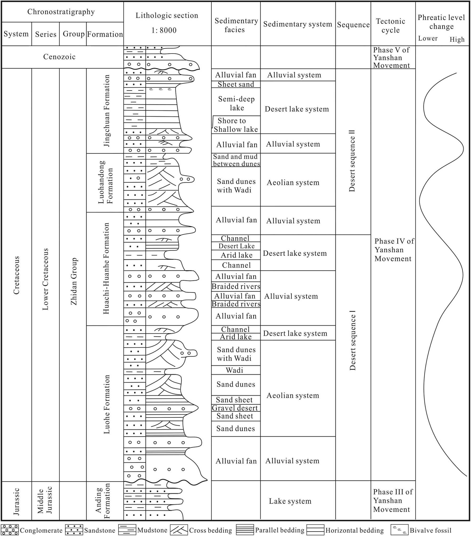 Figure 3 
                  Comprehensive stratigraphic histogram of lower Cretaceous in Northwest Ordos Basin (modified after Cheng et al. [9]).
               