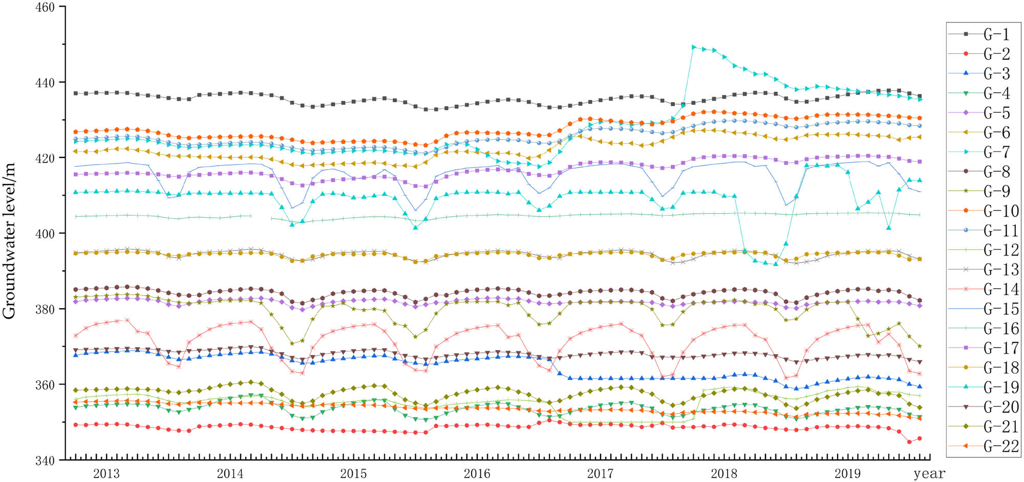 Figure 2
Interannual dynamic variation of the groundwater level in the Shihezi irrigation area.