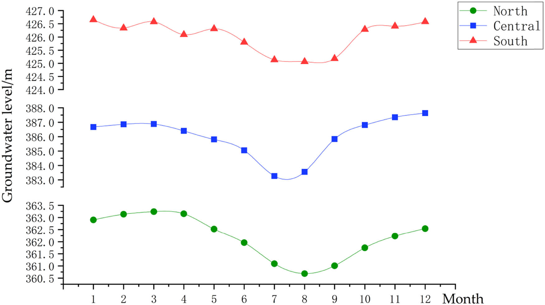 Figure 4
Annual groundwater level variations in different areas of the Shihezi irrigation area.