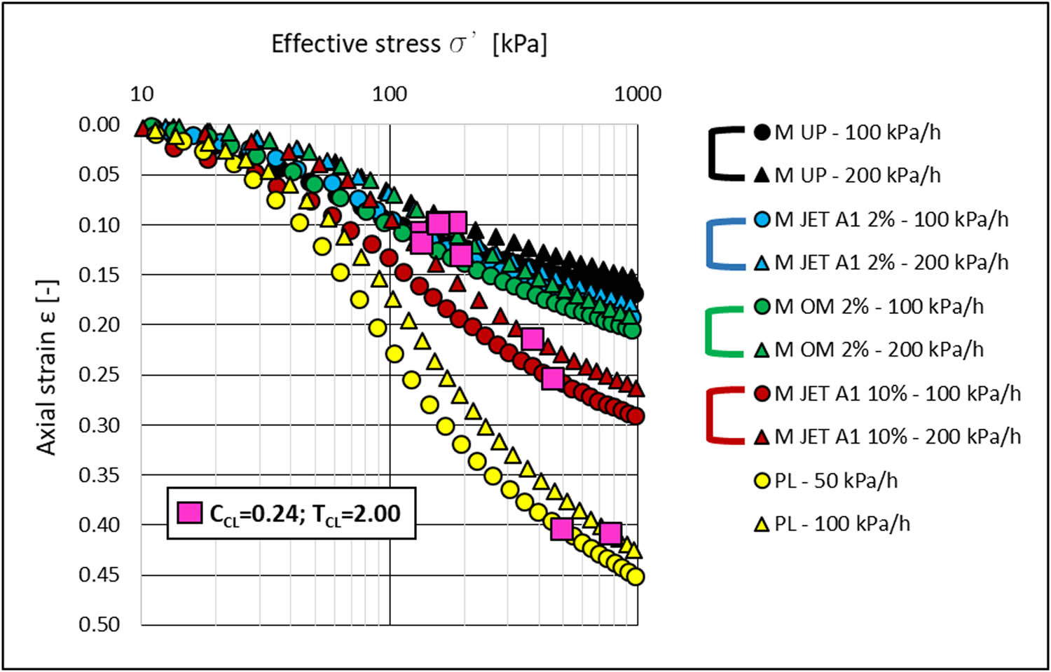 Figure 7 
                  Changes of strain slope in log σ′–ε dependence during CRL tests of soil paste. M UP – unpolluted soil mixture’ M Jet A1 2% – soil mixture polluted with Jet A1 aviation fuel, contaminant content 2%; M Jet A1 10% – soil mixture polluted with Jet A1 aviation fuel, contaminant content 10%; M OM 2% – soil mixture polluted with mineral oil 15W40, contaminant content 2%; PL – soil paste prepared from ice-dammed clay (Plecewice region, Poland).
               