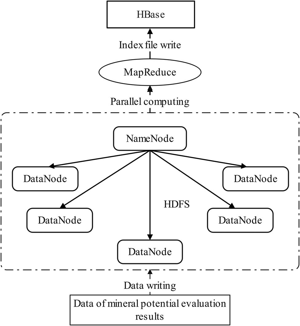 Figure 2 
                  Data storage model of the MRPER.
               