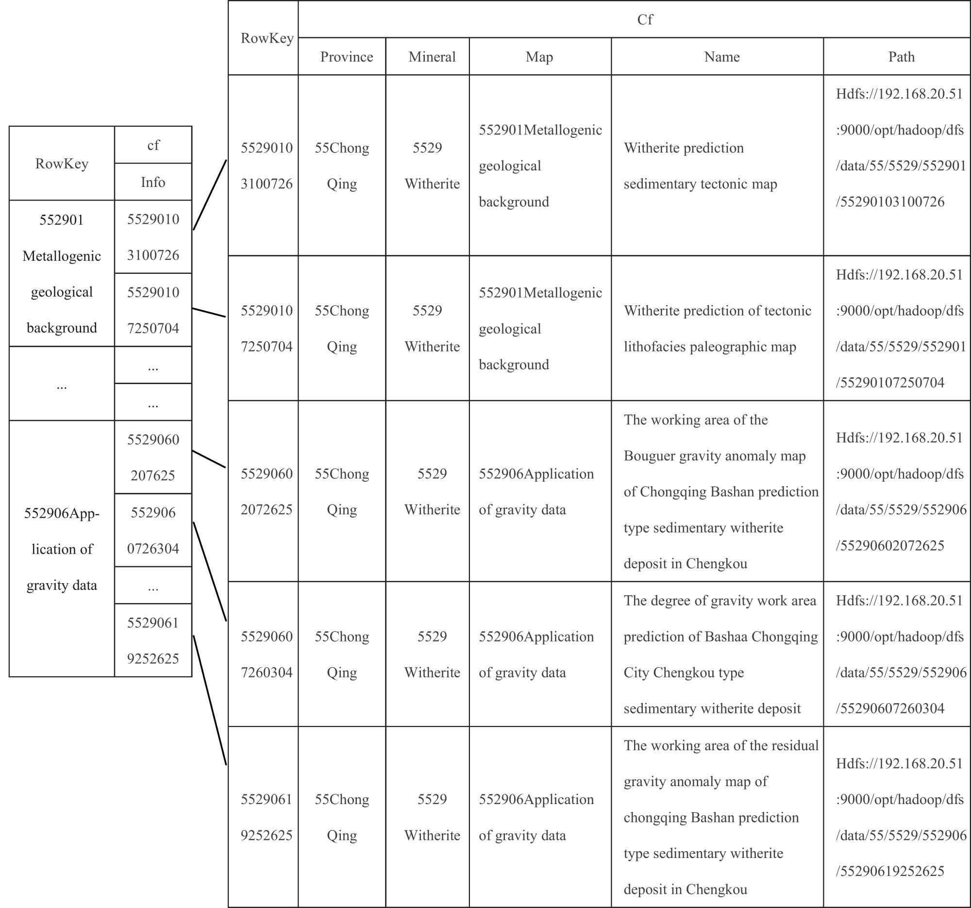 Figure 7 
                     The MRPER of the multi-level index metadata (second level).
                  