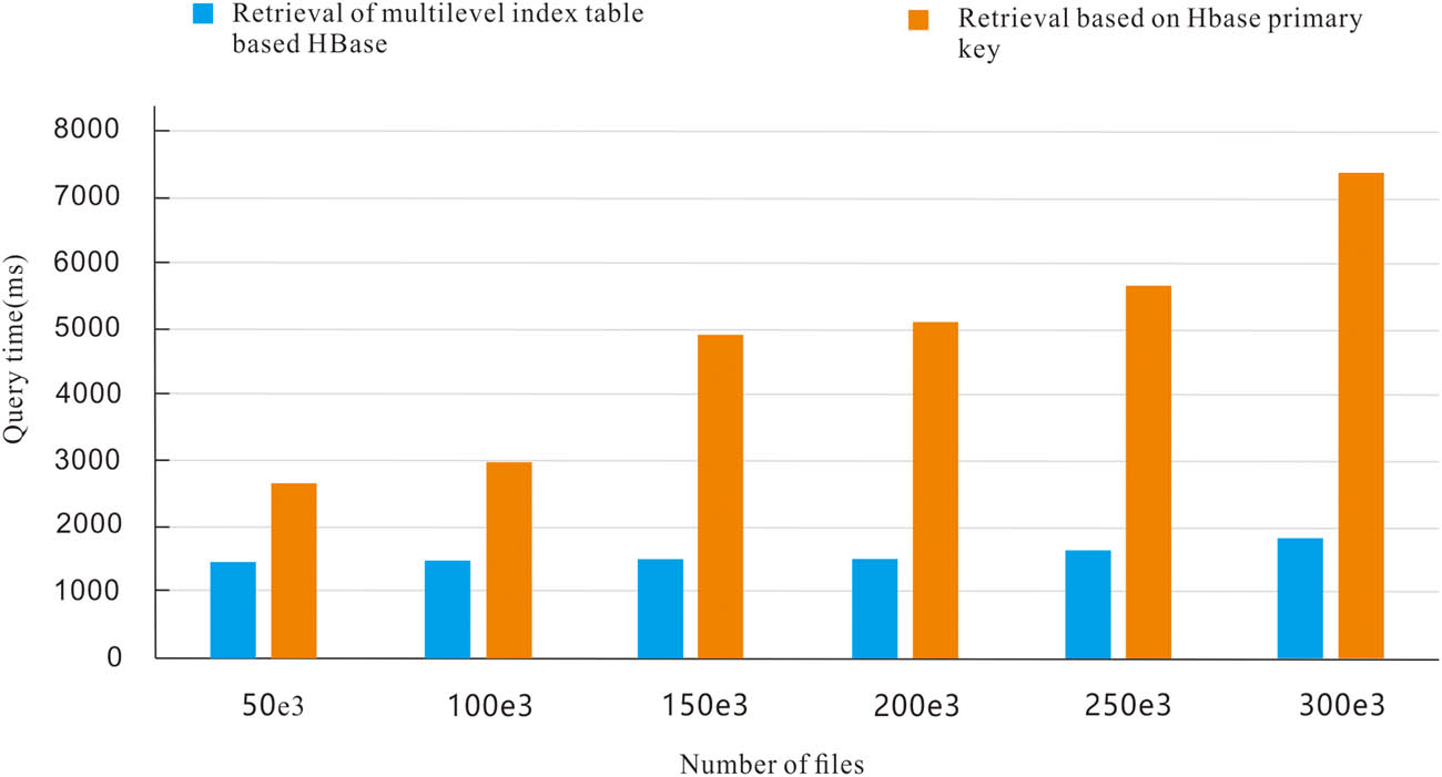 Figure 8 
                     The experimental performance of HBase before and after the optimization: contrast histogram.
                  