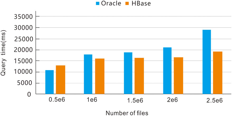 Figure 9 
                     The experimental performance of Oracle and the multi-level HBase approaches: contrast histogram retrieval.
                  