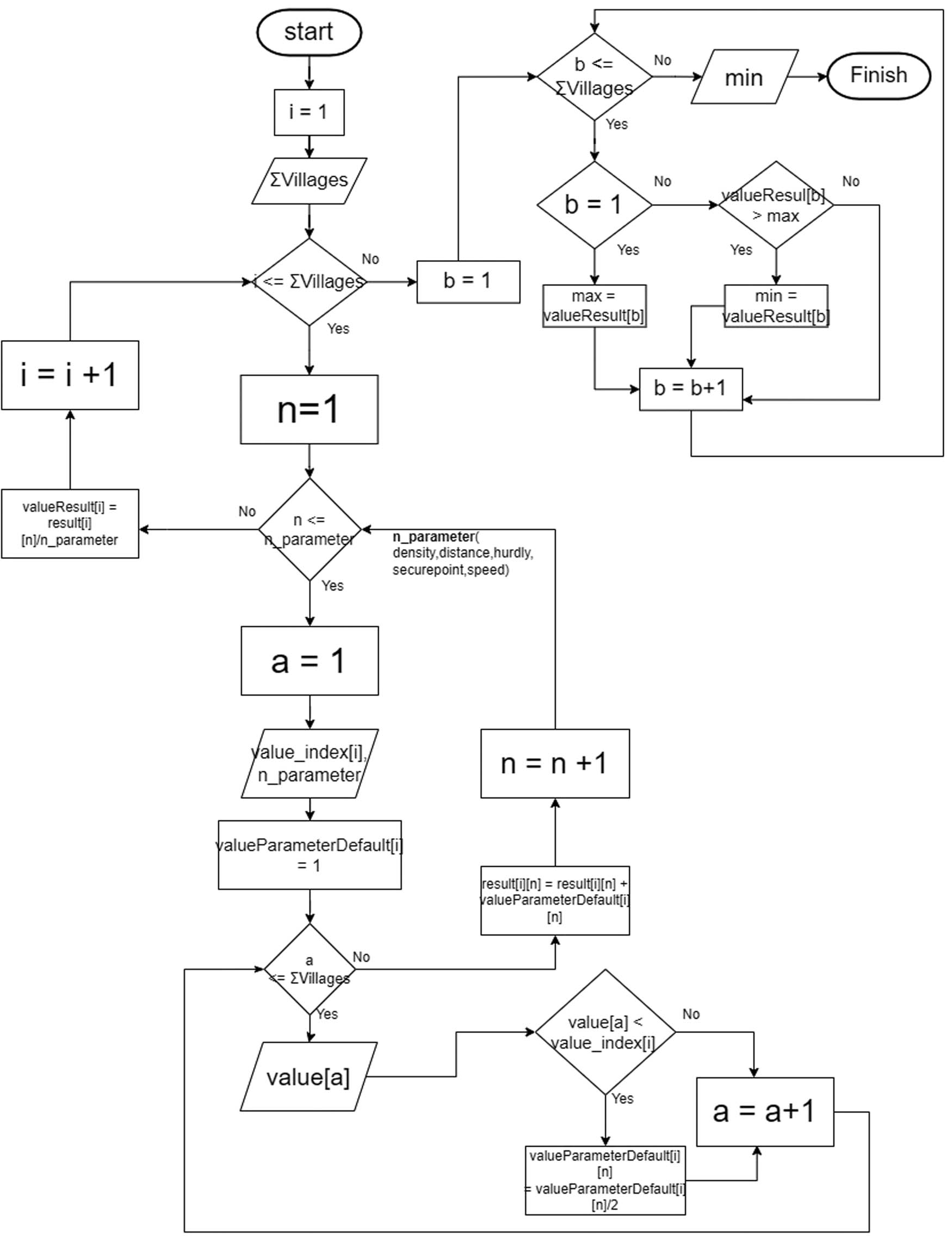 Figure 2 
                     The flowchart of the sister village ant colony algorithm.
                  