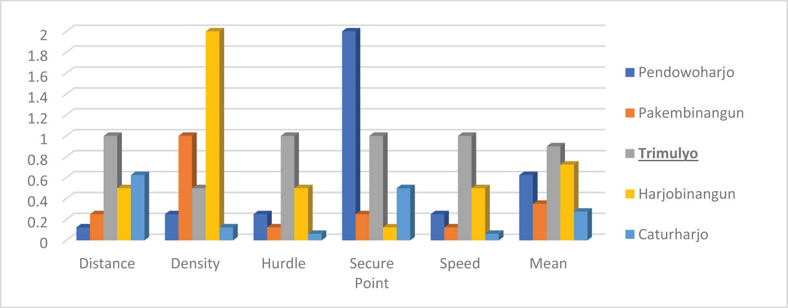 Figure 5 
                     Parameters’ conversion and the mean result from Girikerto to the five closest villages.
                  