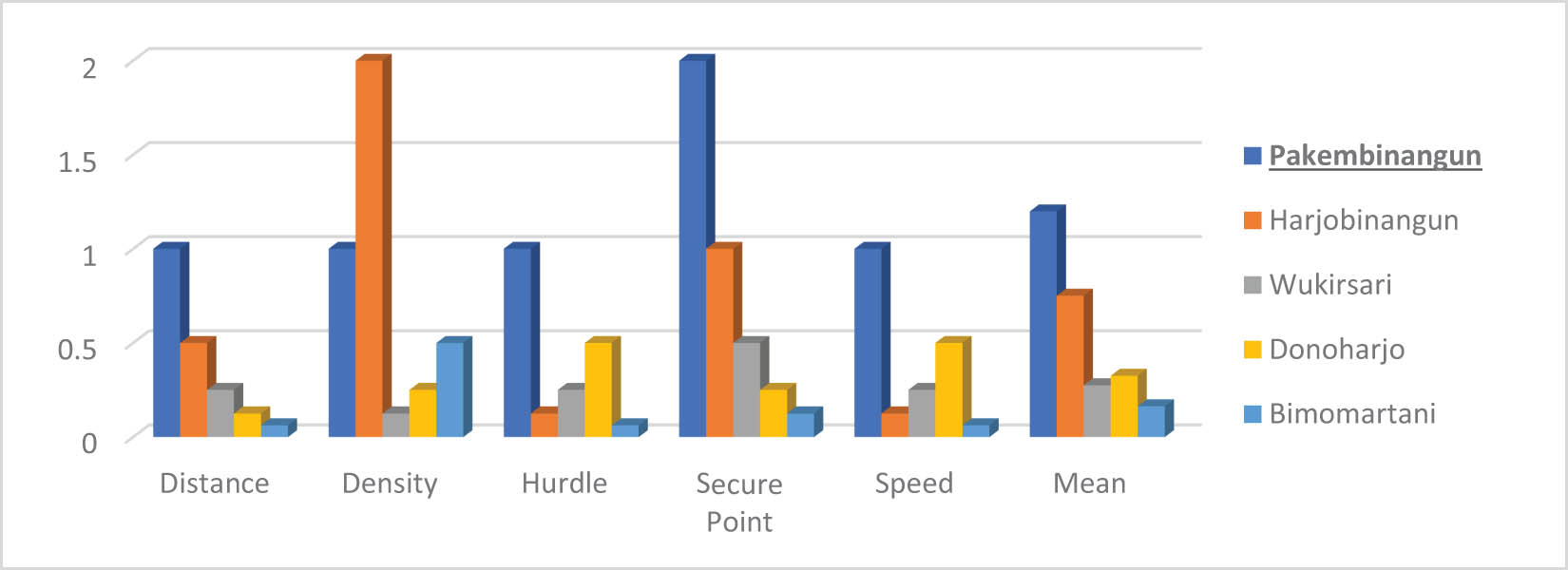 Figure 6 
                     Parameters’ conversion and the mean result from Hargobinangun to the five closest villages.
                  