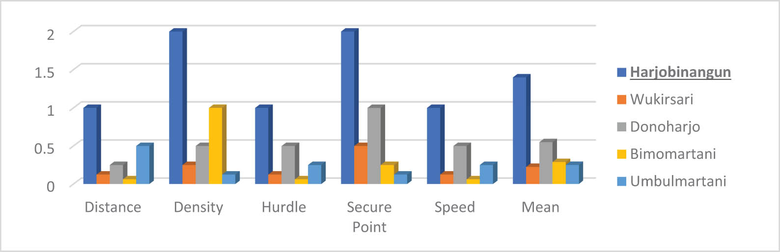 Figure 7 
                     Parameters’ conversion and the mean result from Candibinangun to the five closest villages.
                  