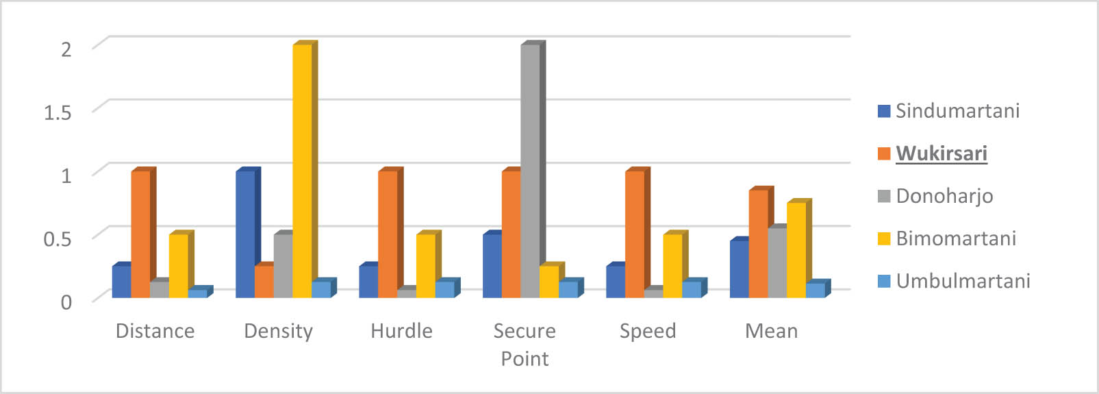 Figure 8 
                     Parameters’ conversion and the mean result from Kepuharjo to the five closest villages.
                  