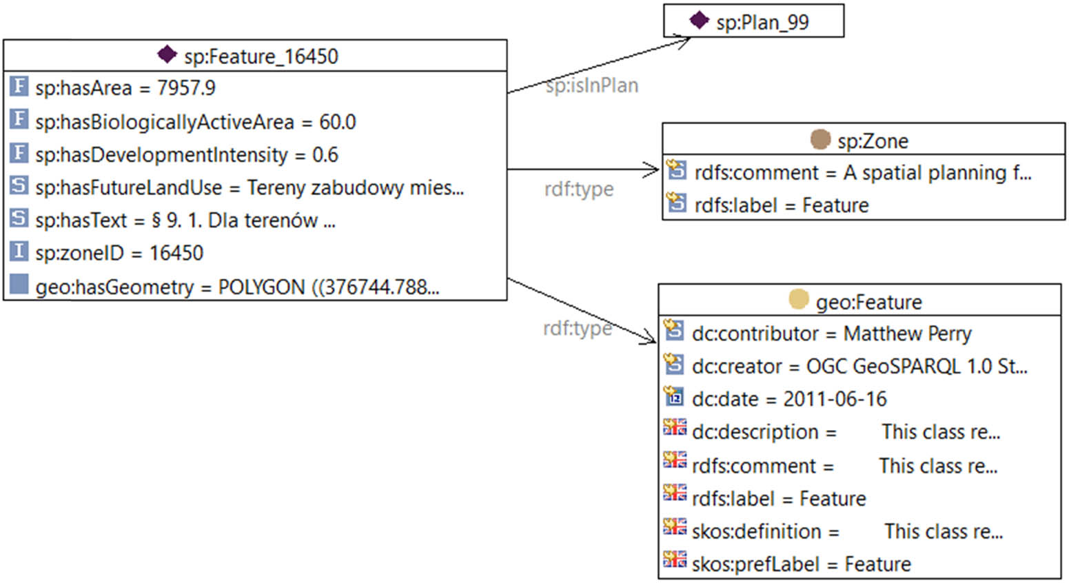 Figure 5 
                  An example instance of a zone in a spatial development plan (visualization created using TopBraid Composer).
               