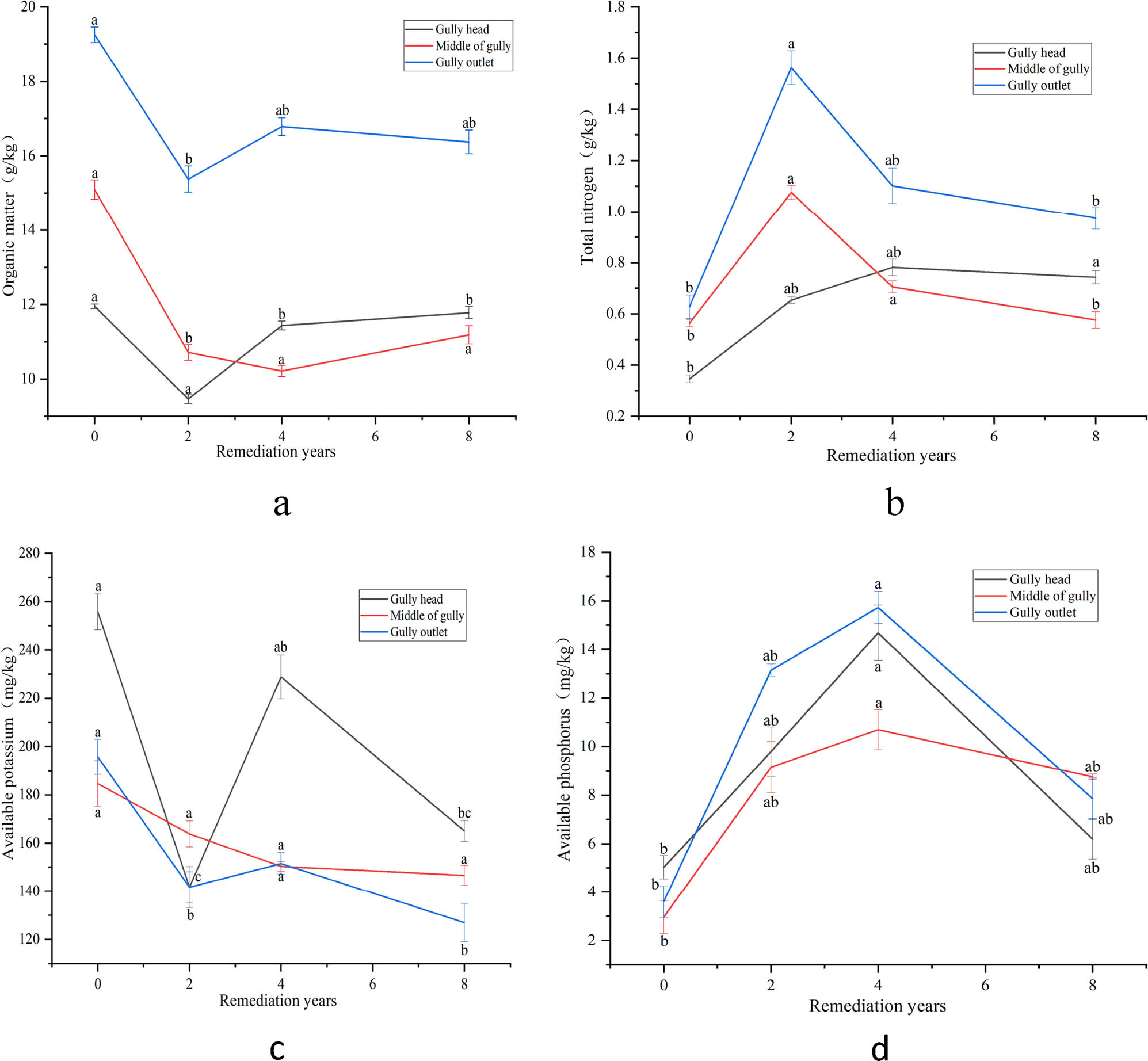 Figure 2 
                     Distribution of soil nutrients in gully with different remediation years. Note: Different lowercase letters indicate significant differences between different remediation years (p < 0.05). (a) (SOM), (b) (TN), (c) (AP), and (d) (AK).
                  