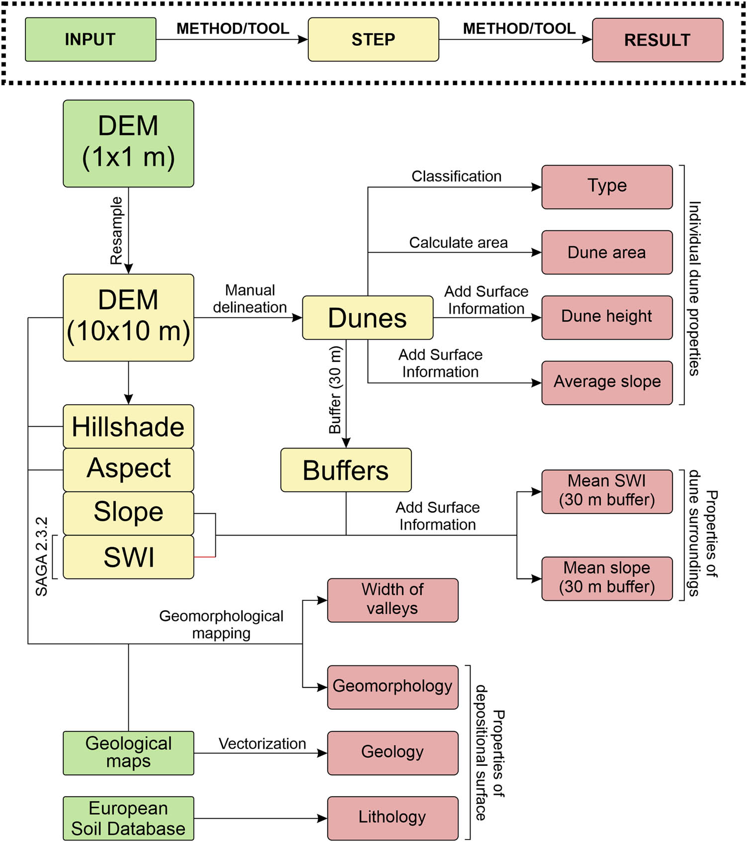 Figure 3 
               Flowchart of data processing. We performed all actions using ArcGIS 10.5.1 and SAGA 2.3.2 software (if noted).
            