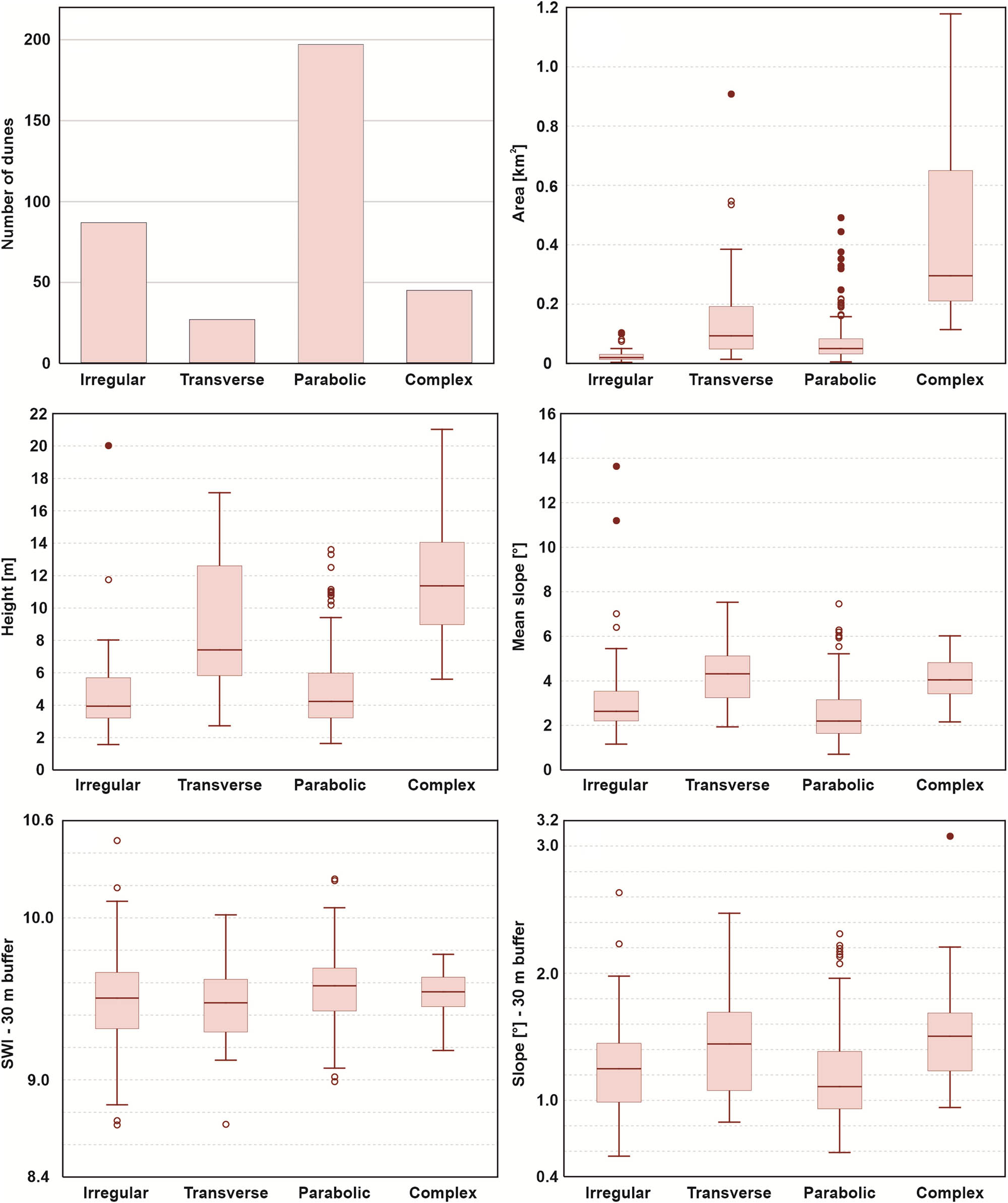 Figure 5 
                  Morphometric properties of irregular, transverse, parabolic, and complex dunes.
               