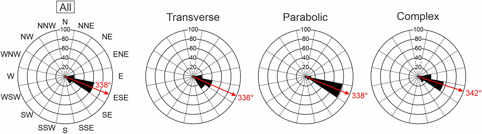 Figure 6 
                  Orientation of dunes in the study area. Irregular dunes were not measured because of the difficulty in assessing their direction.
               