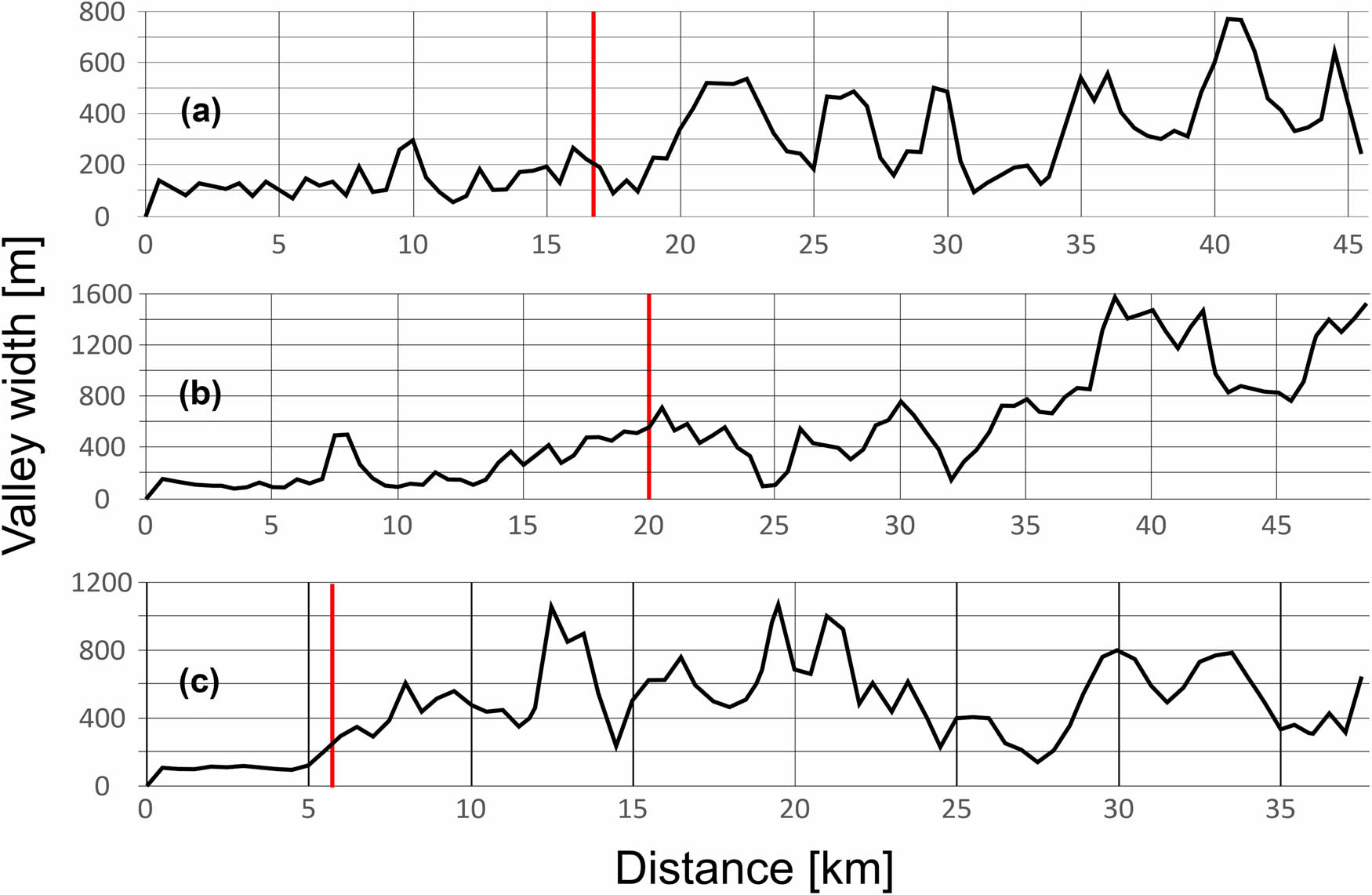 Figure 9 
                  The width of the main valleys in the study area. (a) Bogacica, (b) Budkowiczanka, and (c) Brynica. The red line indicates the contact of a stream with the dune field.
               