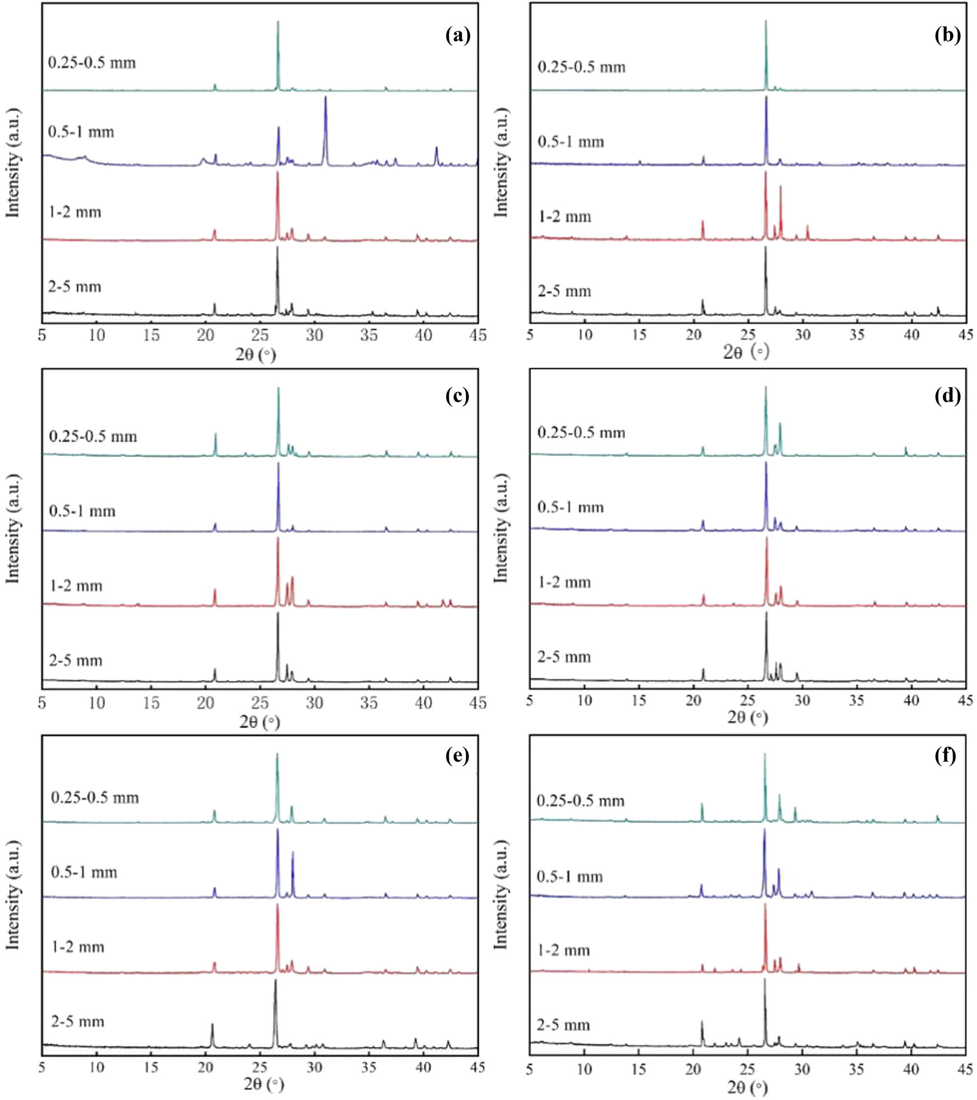 Figure 5 
                  XRD analysis of soil water-stable aggregates of arsenic sandstone and sand compound (a) C1 treatment, the planting period is 4 years; (b) C2 treatment, the planting period is 4 years; (c) C3 treatment, the planting period is 4 years; (d) C1 treatment, planting life is 10 years; (e) C2 treatment, planting life is 10 years; (f) C3 treatment, planting life is 10 years.
               