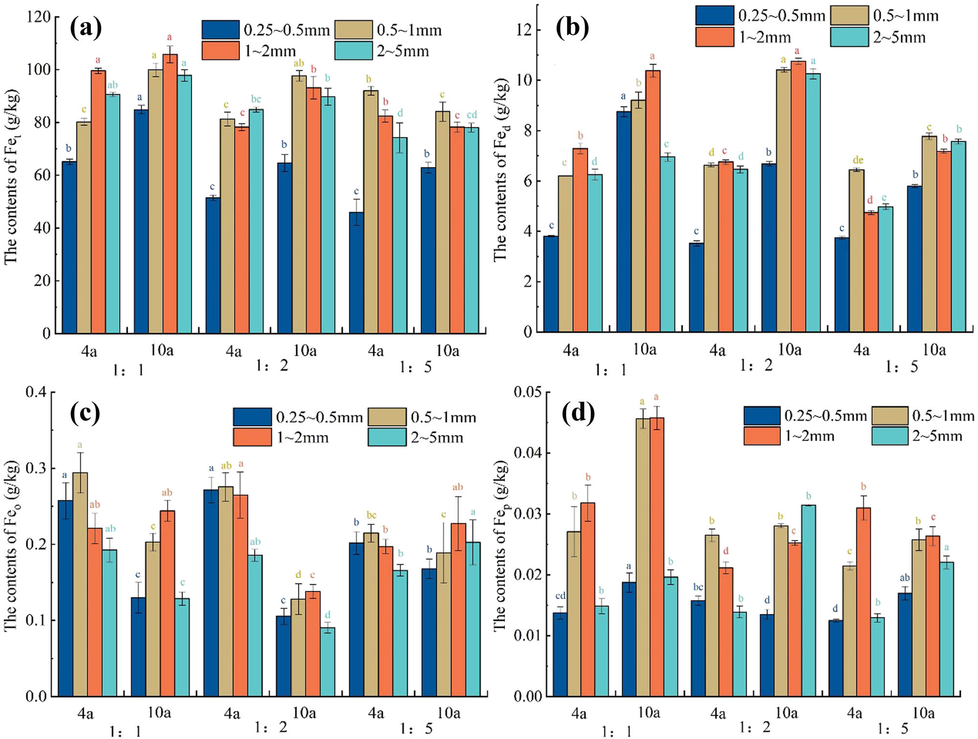 Figure 6 
                  The content of various forms of iron in soil water-stable aggregates of various grain sizes under different proportions of soft rock and sand planted for 4 years and planted for 10 years. (a) Total iron content, (b) free iron content, (c) activated iron content, and (d) complexed iron content.
               
