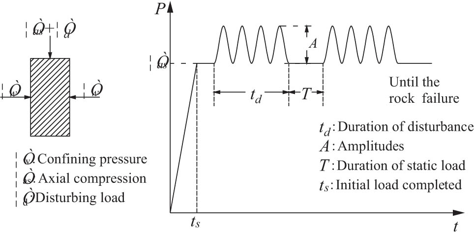 Figure 2 
                  Schematic diagrams of test loading path and loading model.
               