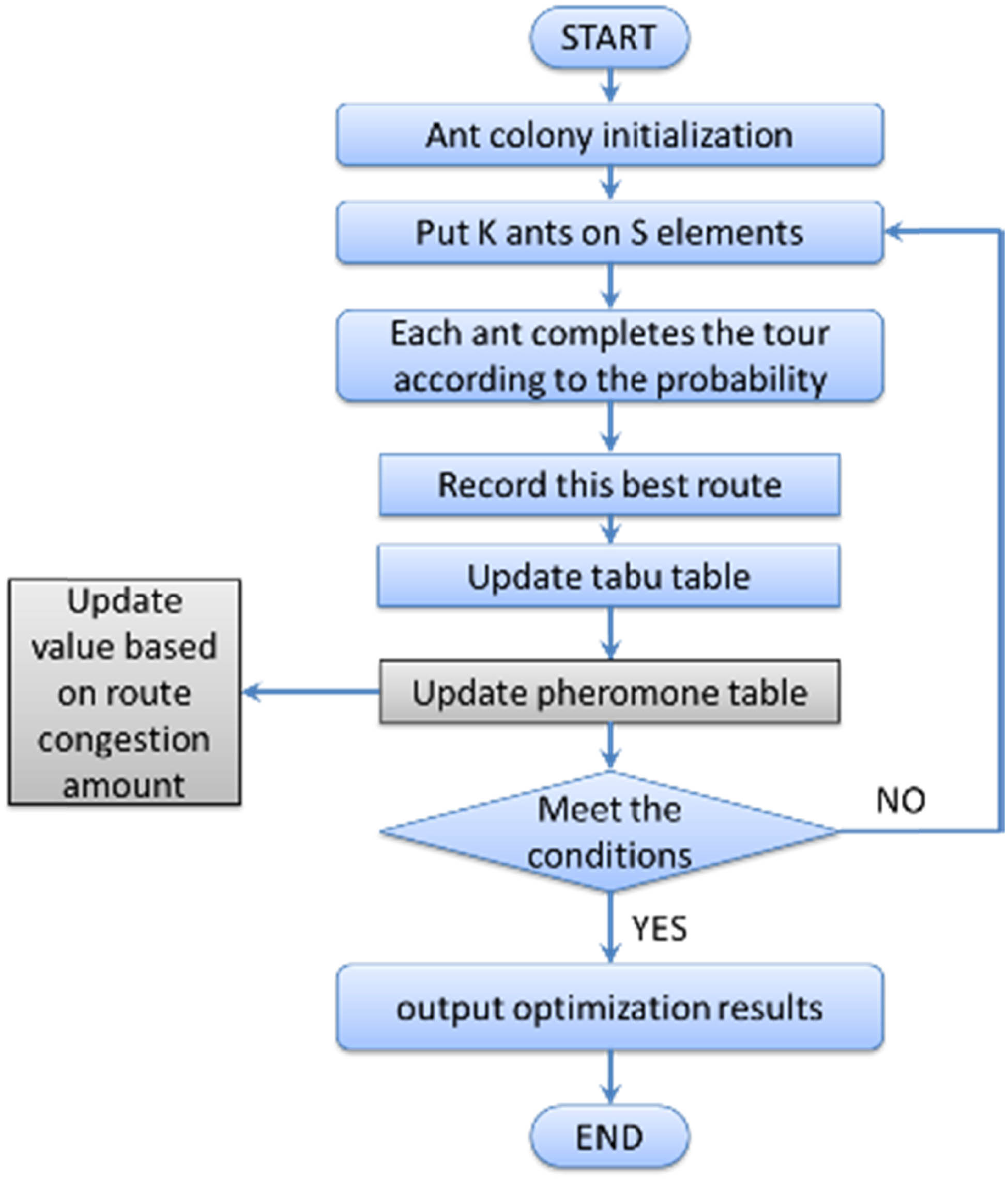 Figure 3 
                  The proposed ant colony algorithm.
               
