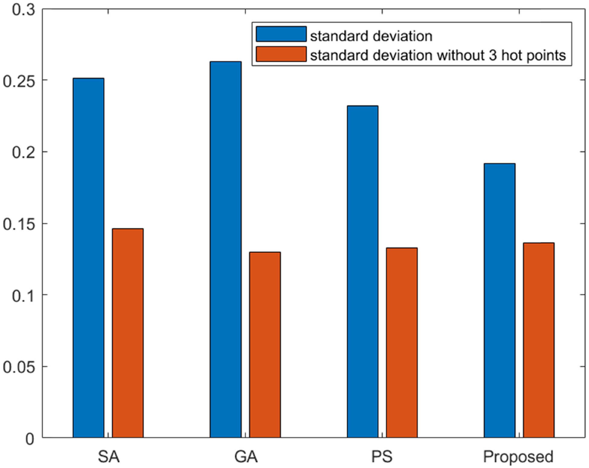 Figure 7 
                  Standard deviation of different algorithms.
               
