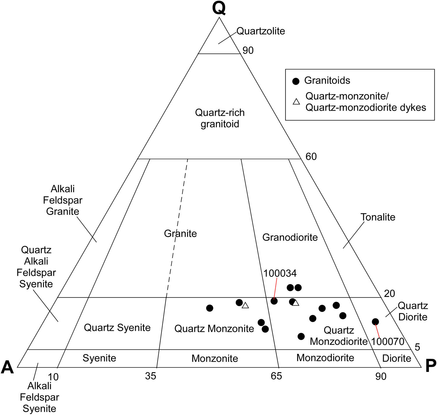 Figure 4 
                  Modal composition of granitoids from the Morobe Granodiorite in the QAP diagram [37]. Numbers for representative samples with poikilitic (sample No. 100034) and cumulus textures (sample No. 100070) are shown in the diagram.
               