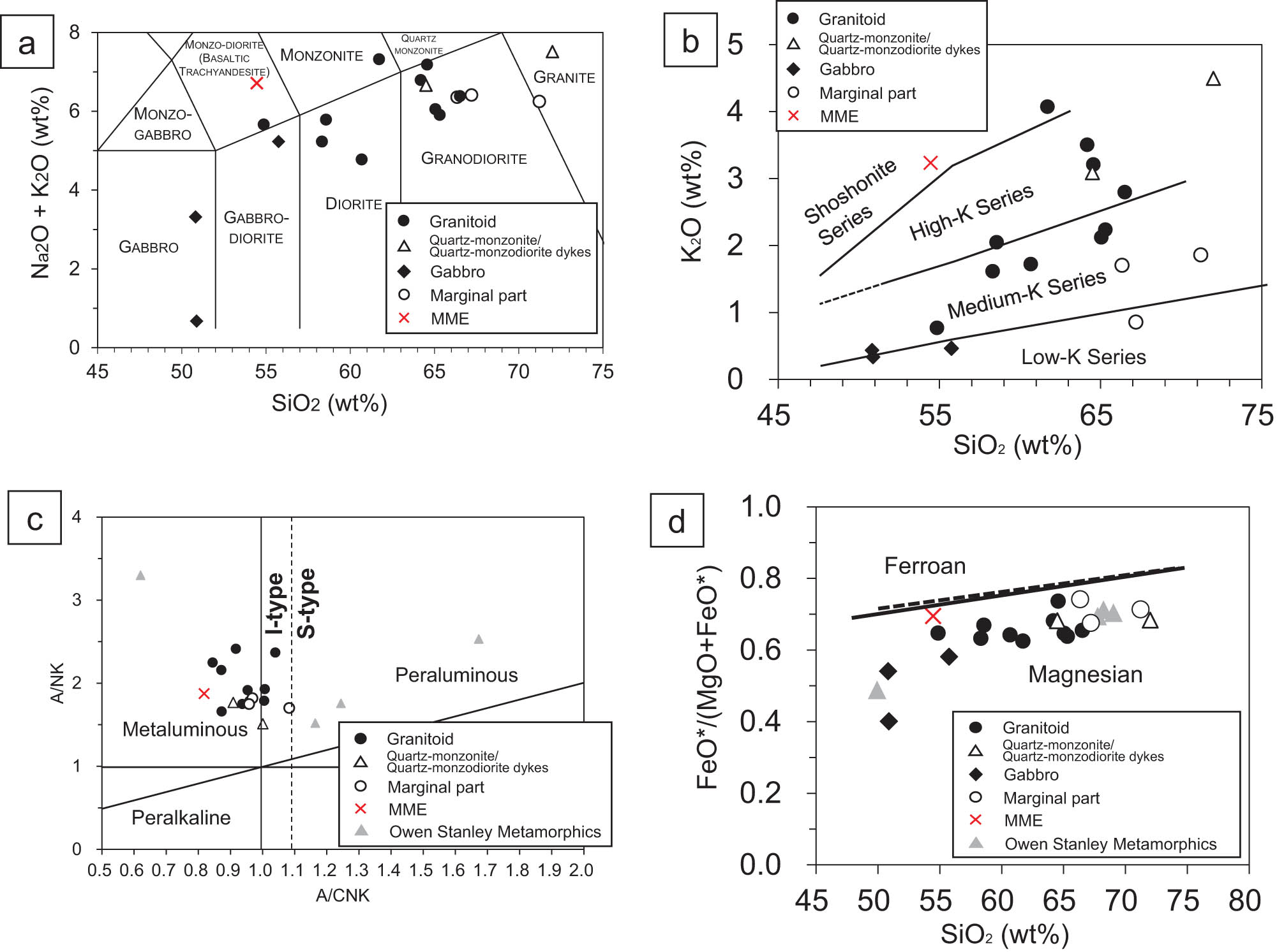 Figure 7 
               (a) Major element discrimination diagram [38] and (b) K2O vs SiO2 diagram [39] of the Morobe Granodiorite. (c) A/CNK vs A/NK diagram (I-type and S-type boundary: [9]; peraluminous and metaluminous fields: [40]). (d) FeO*/(MgO + FeO*) vs SiO2 diagram. The ferroan-magnesian boundary of Frost et al. [41] (dashed line) with the revised boundary as proposed by Frost and Frost [42]. All the samples from the Morobe Granodiorite plot in the magnesian field.
            