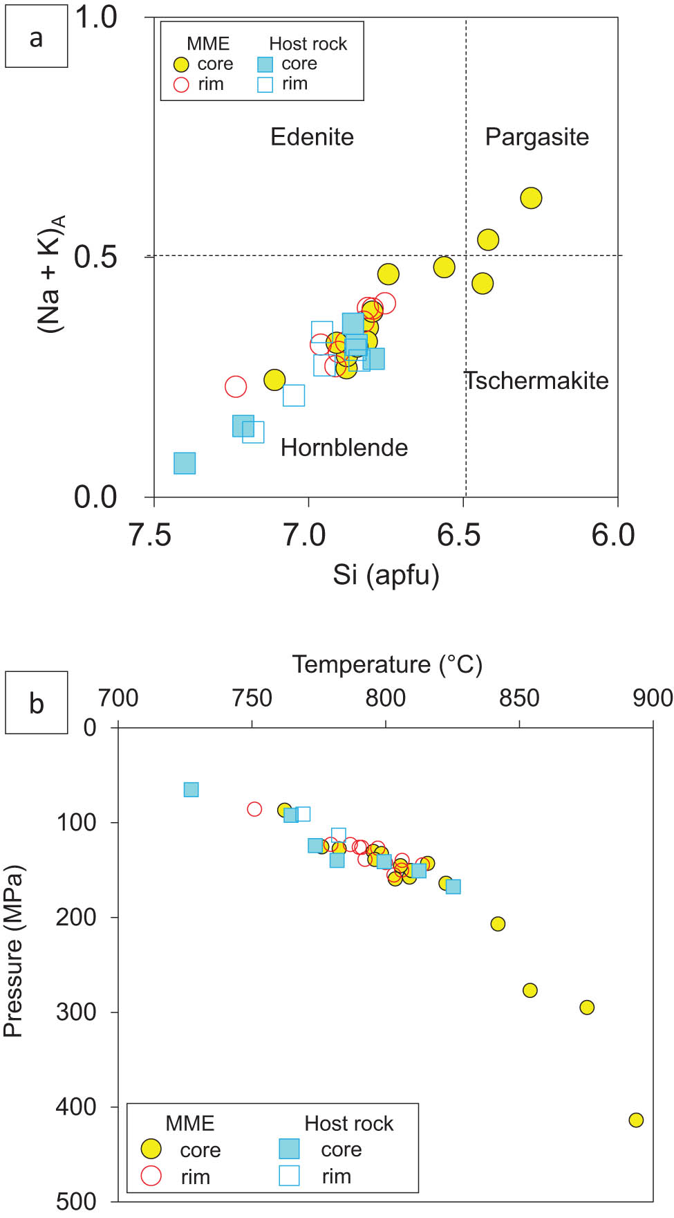 Figure 8 
               (a) Classification diagram of amphibole [44] from the Morobe Granodiorite. (b) Results of the geothermobarometry [45] calculations for the host granitoid and MME in the Morobe Granodiorite.
            