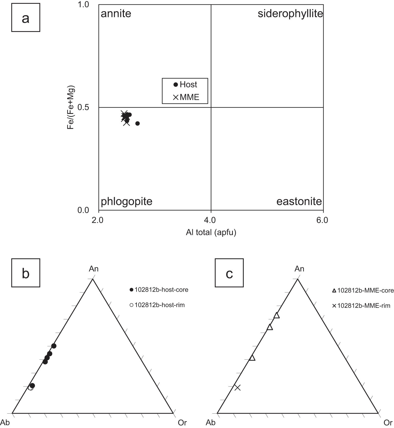 Figure 9 
               (a) Compositional plot of biotite from the host granitoid and MME in the Morobe Granodiorite (After Speer [47]). (b) Composition of plagioclase from the host granitoid. (c) Composition of plagioclase from the MME.
            