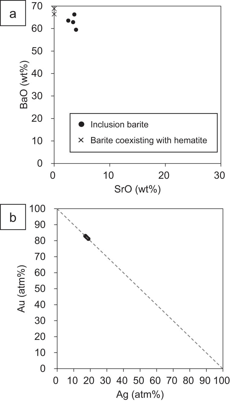 Figure 10 
               (a) Covariation diagram between BaO and SrO for two types of barite in the MME. (b) Composition of native gold in the MME. Au displays a negative correlation with Ag.
            