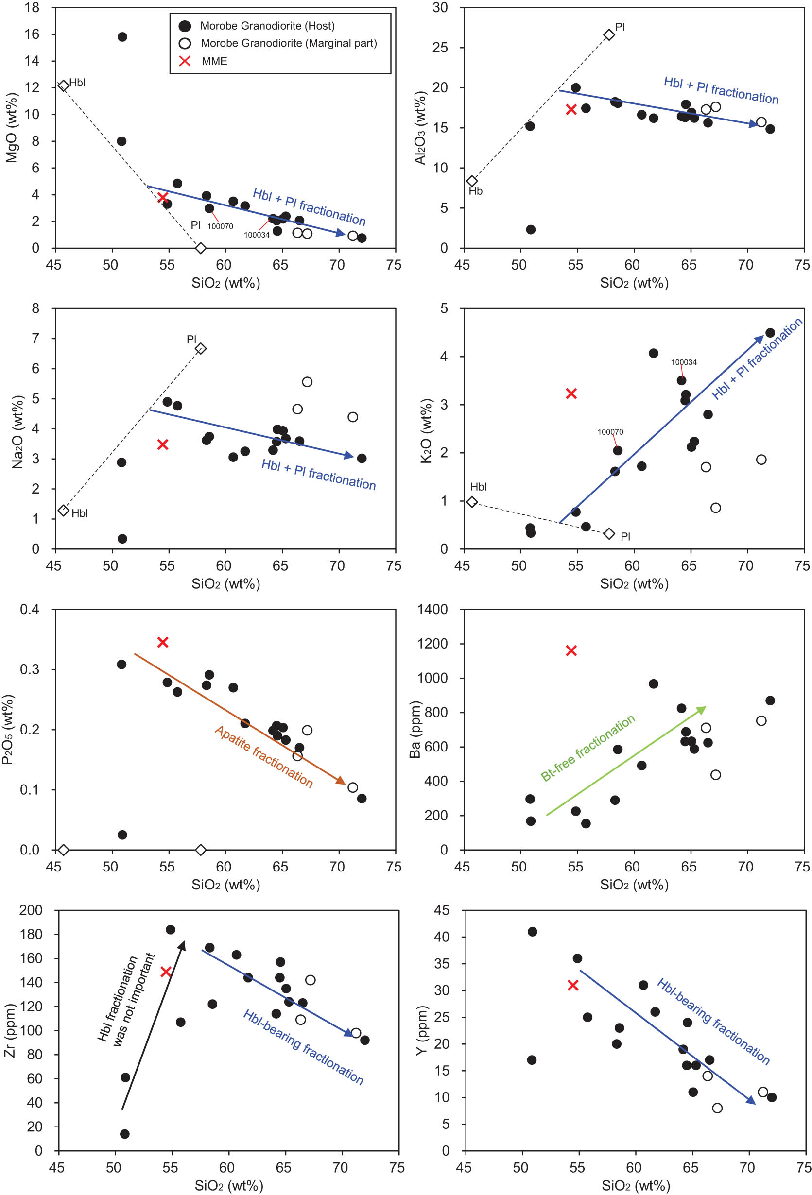 Figure 11 
                  Whole-rock Harker diagrams of major and trace elements for the host granitoids and MME.
               
