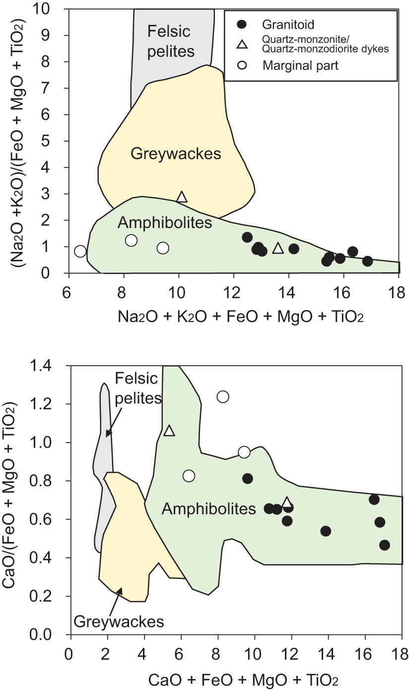 Figure 12 
                  Whole-rock composition of the Morobe Granodiorite in major element diagrams after Patiño Douce [48]. Colored areas show compositional fields of experimental melts produced by the partial melting of felsic pelites, graywackes, and amphibolites.
               