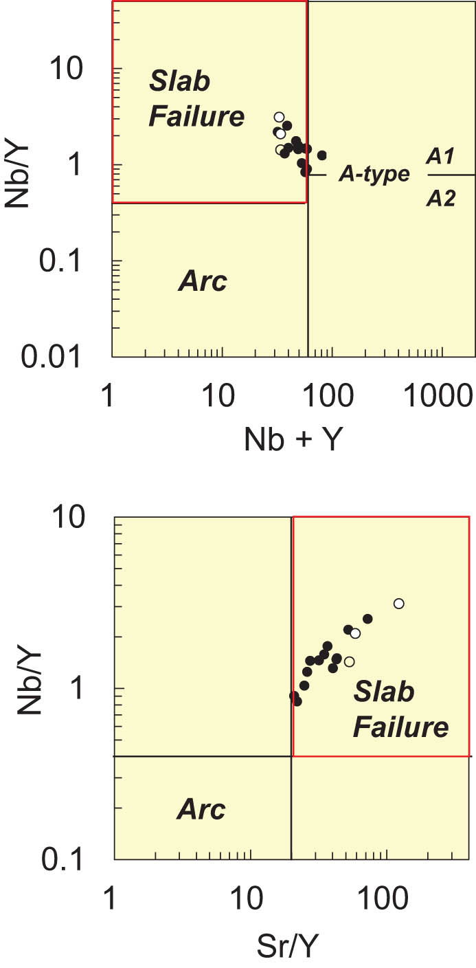 Figure 13 
                  Geochemical diagrams to discriminate arc, slab failure, and A-type magmatism (after Whalen and Hildebrand [49]) for the Morobe Granodiorite.
               