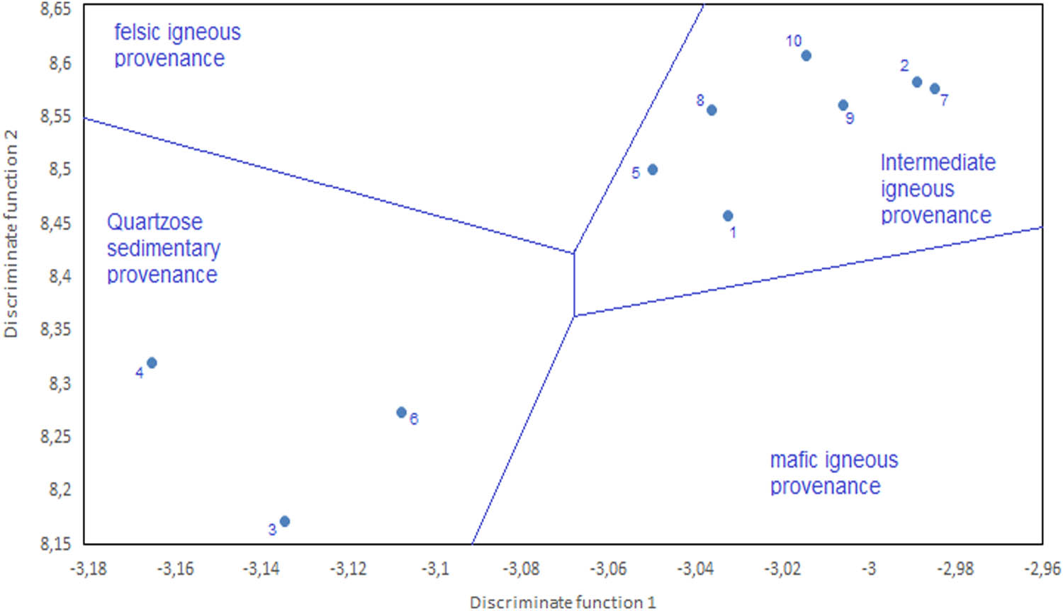 Figure 2 
               Plot of discrimination functions using major elements index for felsic and mafic provenance and quartzose sedimentary provenance (Note: Discrimination Function 1: − 1.733 TiO2 + 0.607 Al2O3 + 0.76 Fe2O3 (t) − 1.5 MgO + 0.616 CaO + 0.509 Na2O − 1.224K2O −0.909. Discrimination Function 2: 0.445 TiO2 + 0.07 Al2O3 − 0.25Fe2O3 (t) − 1.142 MgO + 0.438 CaO + 1.475 Na2O + 1.426K2O − 6.861) (after Hayashi et al. [43]).
            
