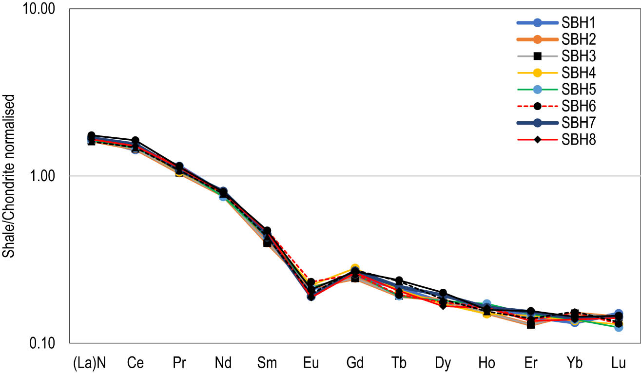Figure 3
Chondrite-normalised REE pattern of the studied carbonaceous shale.