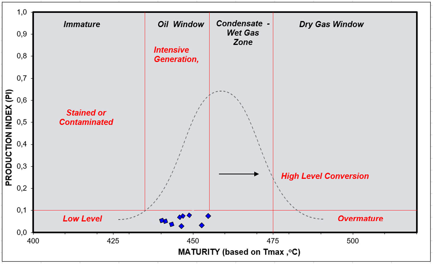 Figure 5 
                  Plot of PI vs T
                     max showing maturity pathway at a low-level conversion stage [73].
               