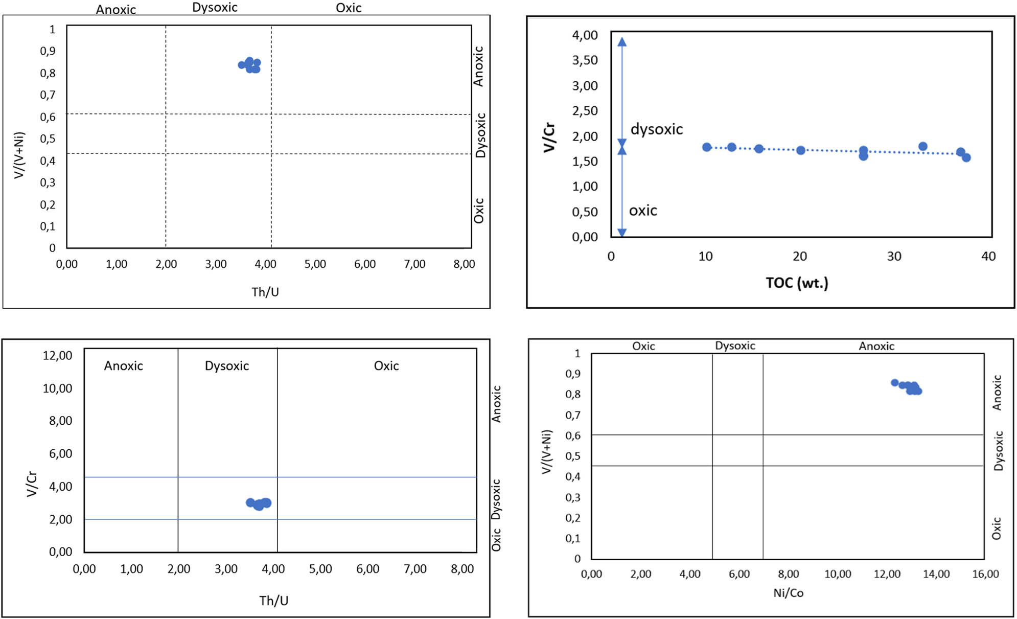 Figure 7
Cross-plots of elemental redox ratios.