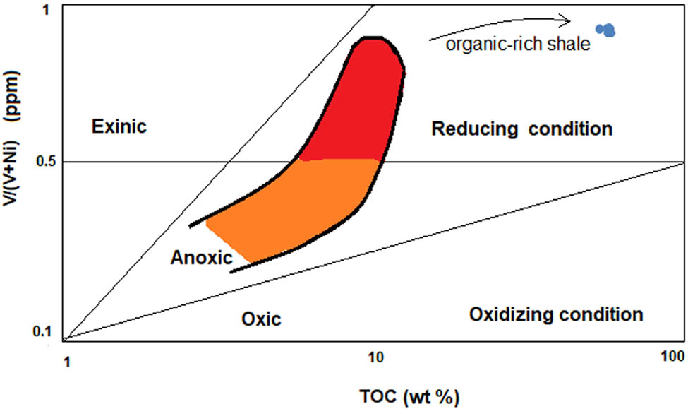 Figure 8 
                  Cross-plot of V/(V + Ni) against the TOC showing paleo-redox conditions for the Mikambeni shales [57].
               
