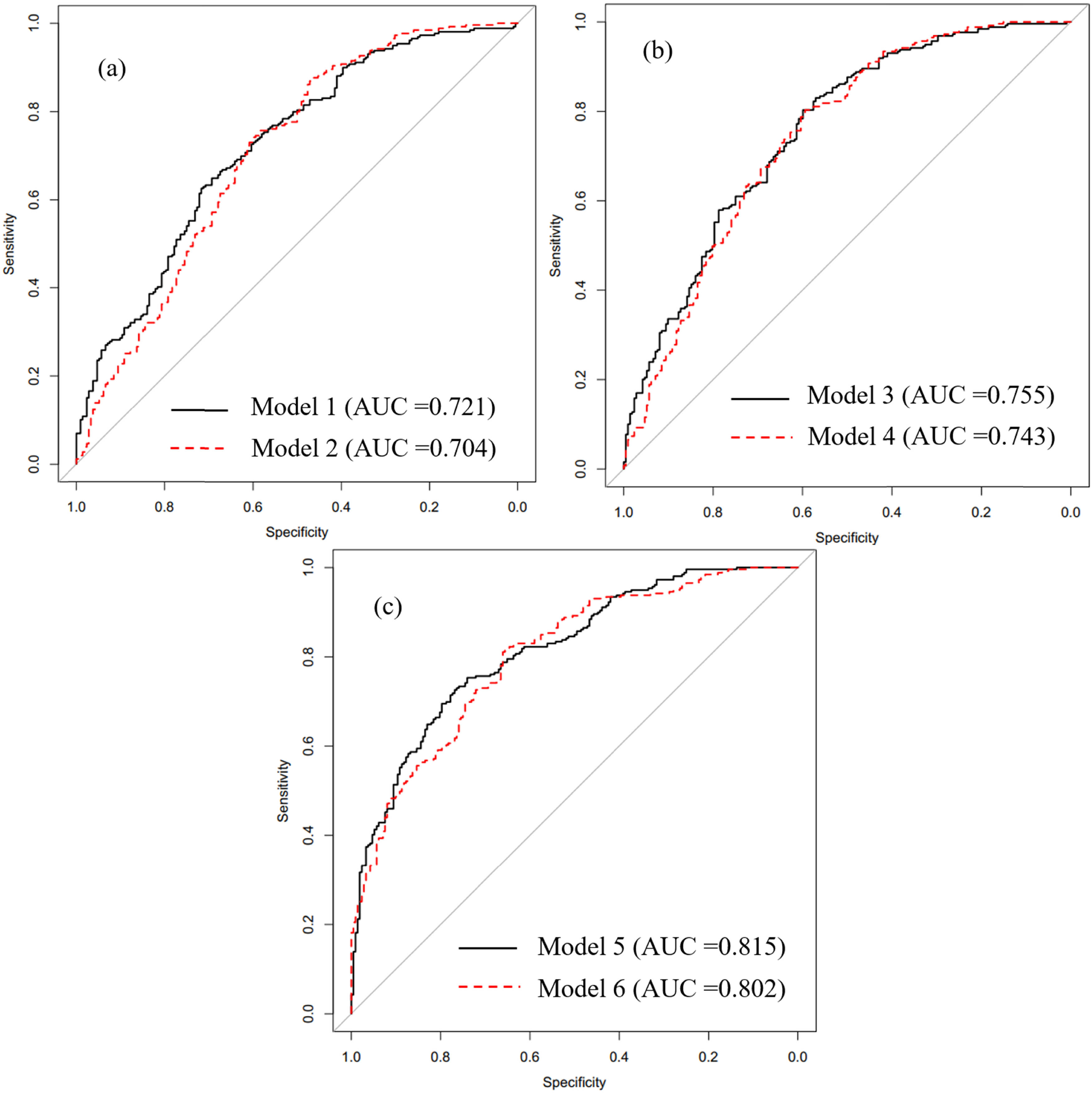 Figure 8 
                  Analysis of ROC curves of the models: (a) LR-time-variant NDVI-based and LR-prior NDVI-based; (b) SVM-time-variant NDVI-based and SVM-prior NDVI-based; and (c) XGBoost-time variant NDVI-based and XGBoost-prior NDVI-based.
               