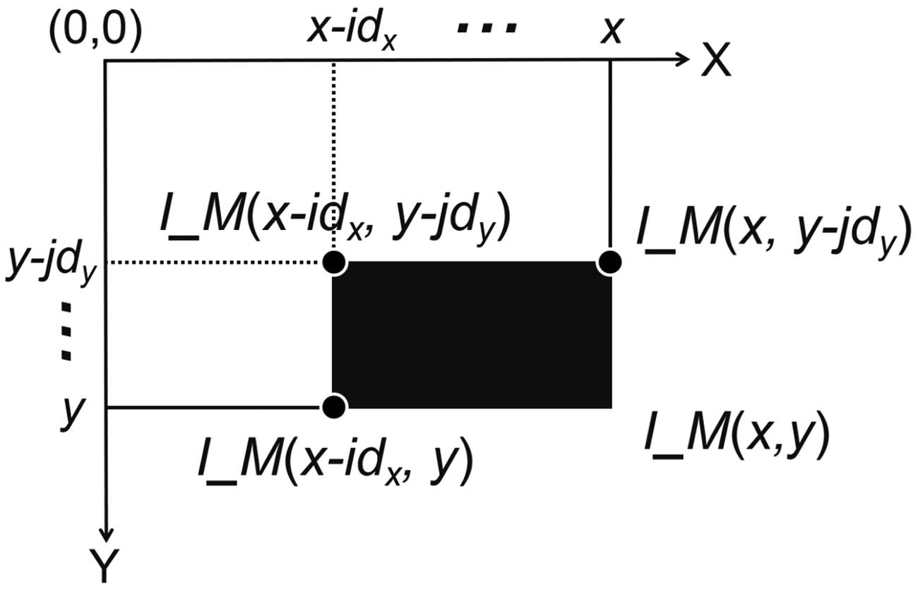 Figure 2 
                  Using integral image to calculate the summation of values within a given rectangular area.
               