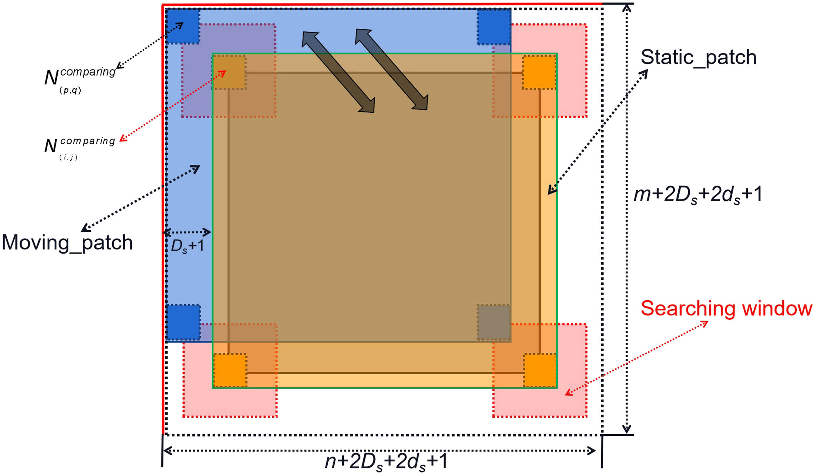 Figure 3 
                  Self-contained parallelization feature of the NLM. It should be noted that the parallelization of NLM means all the data points can be considered as a whole and the weight calculation process can be simplified.
               