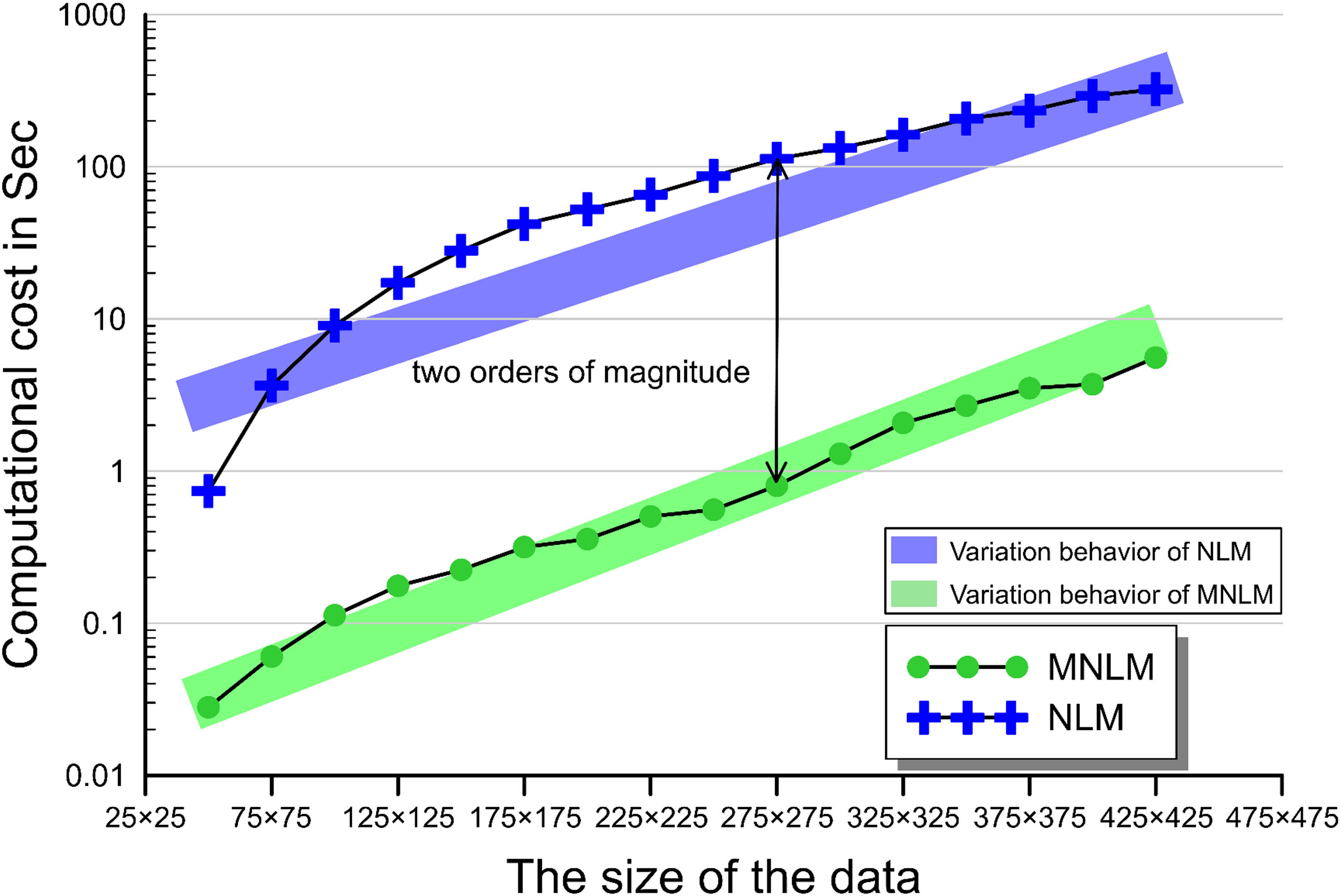 Figure 5 
                  Computational cost of the MNLM and NLM for processing gravity data of different sizes. Two rectangle areas colored differently indicating the variation behavior of the two spatial-based filters show that the computational complexity increases drastically and roughly linearly as the data size enlarges.
               