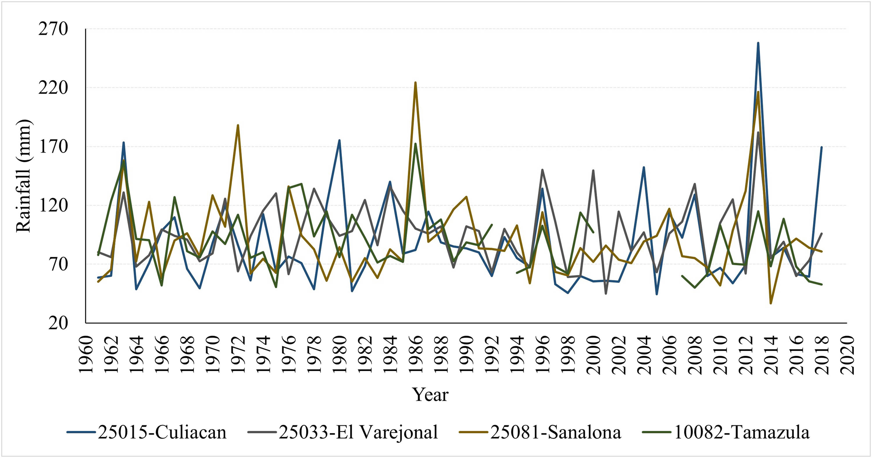 Figure 3 
               Historical series of maximum annual rainfall.
            