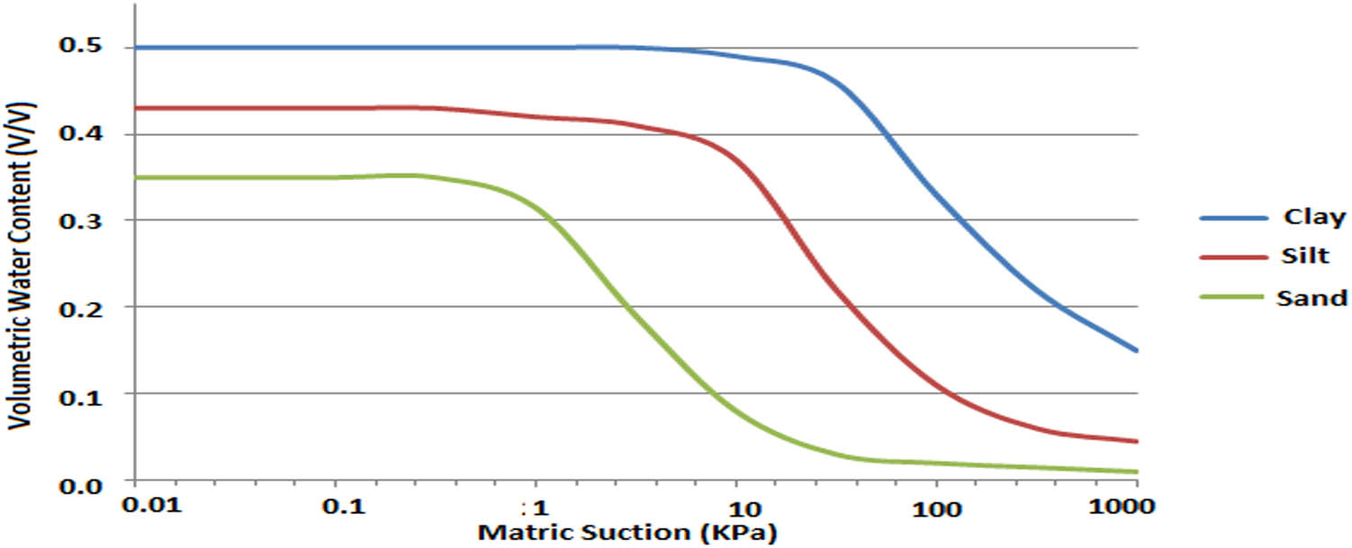 Figure 3
Example of the generalized soil–water characteristics curve for clay, silt, and sand.