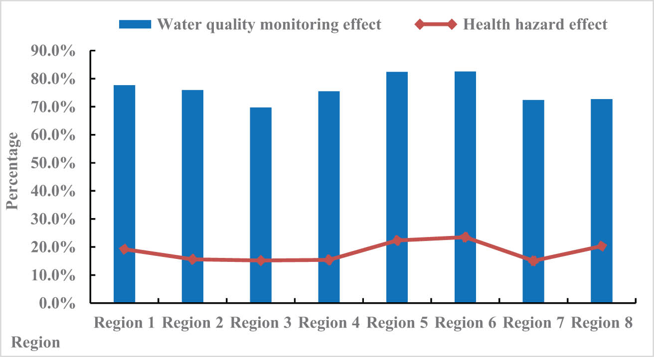 Figure 3 
                  Effects of water quality monitoring and health hazards under the water environment health risk assessment system.
               