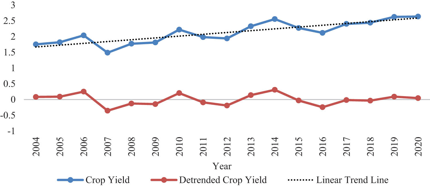 Figure 3 
                        Crop yield pattern of sunflower cultivation in the basin before and after detrending.
                     