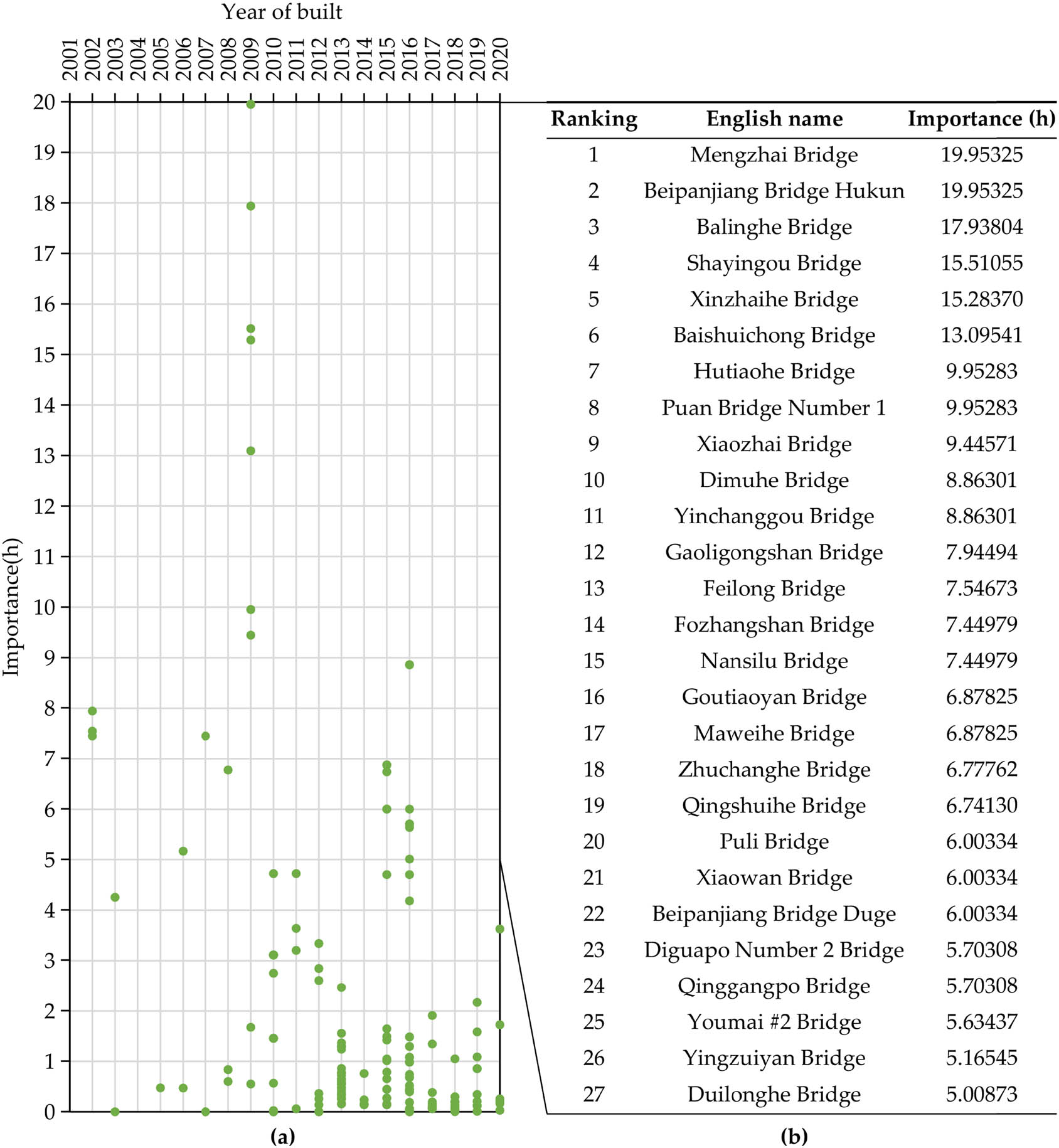 Figure 3 
                  (a) Data distribution of viaduct importance greater than 0, and (b) rankings of viaduct importance greater than 5.
               