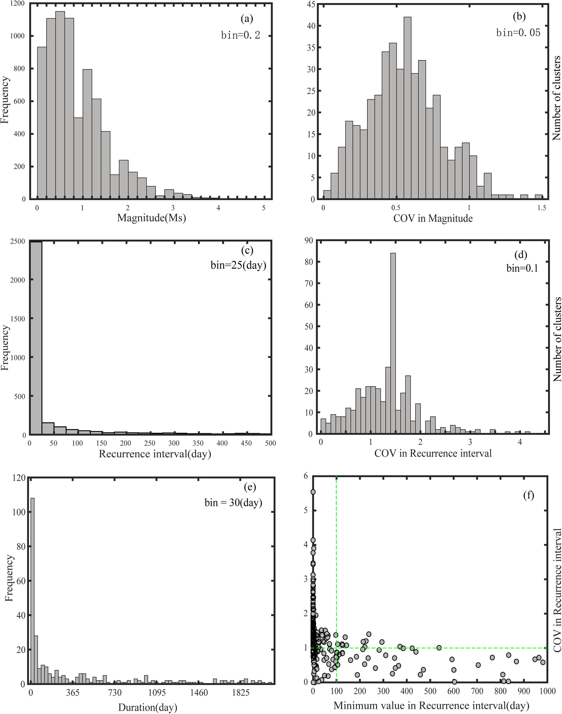 Figure 3 
                  (a) Histogram of the magnitude distribution of similar events. (b) COV in magnitude for multi-lets clusters. (c) Histogram for recurrence intervals of multi-lets clusters. (d) COV in recurrence intervals for multi-let clusters. (e) Histogram of multi-let clusters’ duration (the lifetime of every cluster). (f) COV in recurrence interval with the minimum value of every cluster. The green dashed line parallel to the X-axis corresponds to a COV value of 1, and the green dashed line parallel to the Y-axis denotes that the minimum recurrence interval is 100 days.
               