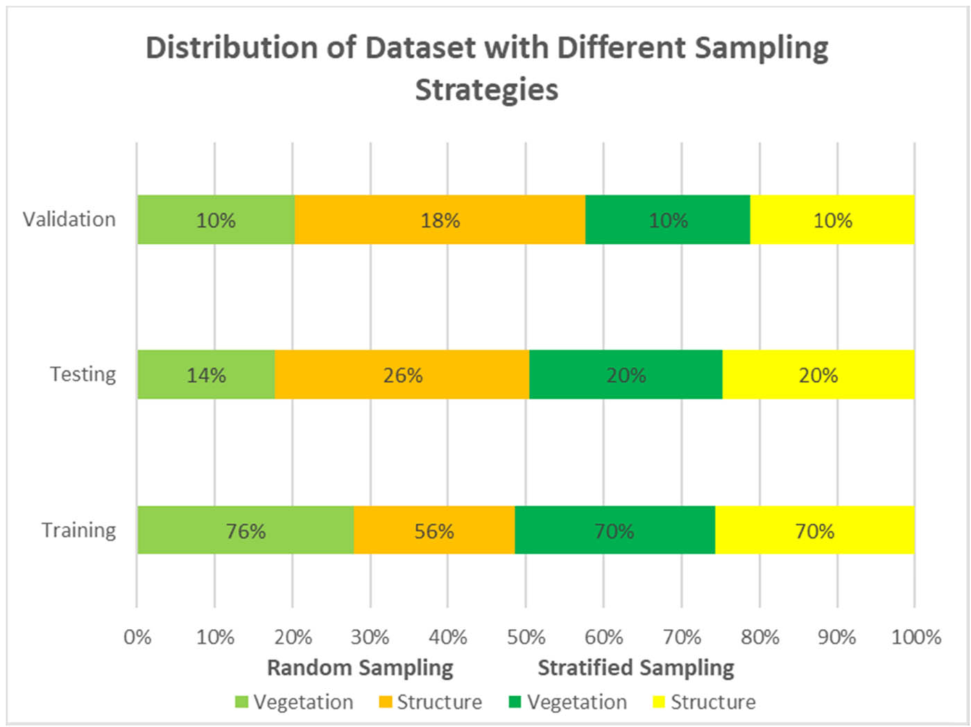 Figure 3
Distribution of data set with different sampling strategies.