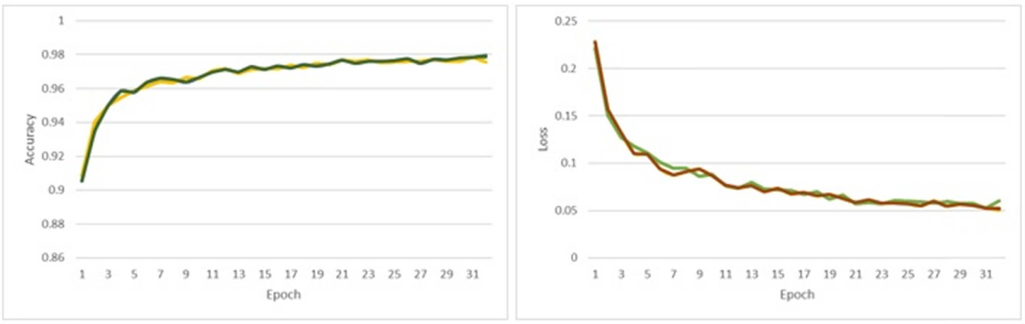 Figure 4
Training accuracy and mean loss score in the training process.