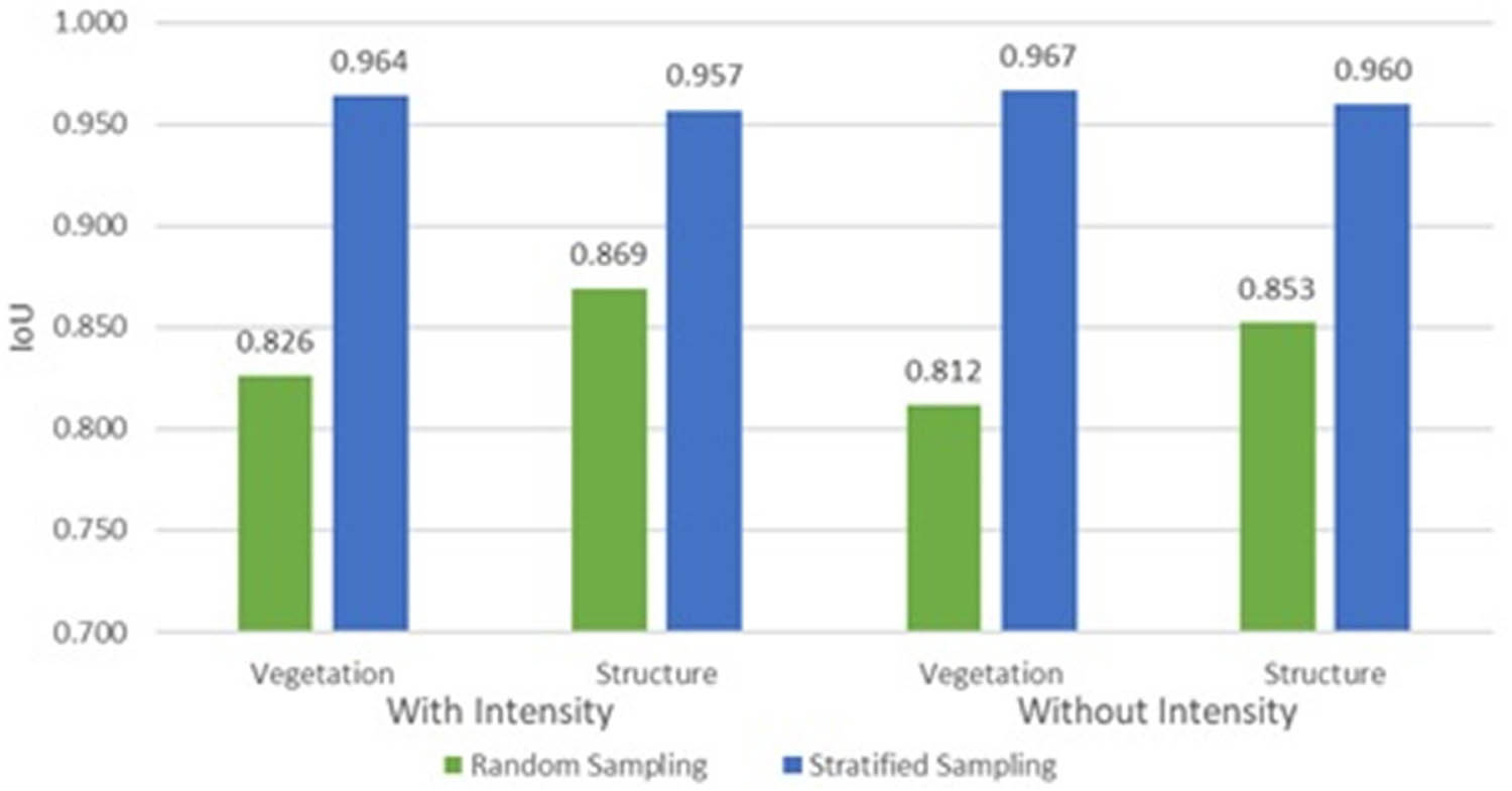 Figure 6
IoU score comparison after the test.